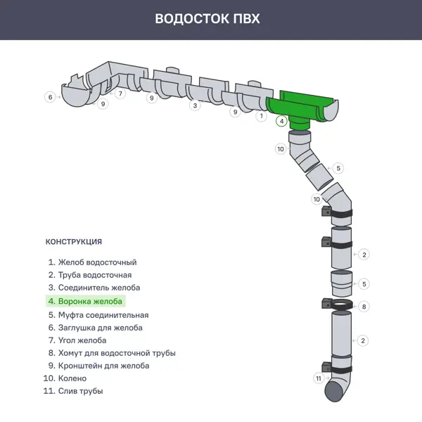 Воронка желоба ПВХ Технониколь Оптима 14 мм цвет зеленый