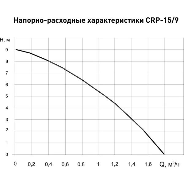 Насос повышения давления Oasis CNP 15/9 160 мм с гайками 1/2"